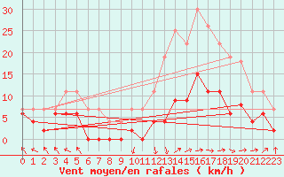 Courbe de la force du vent pour Brive-Laroche (19)
