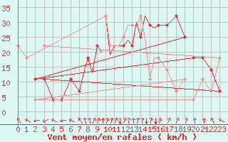 Courbe de la force du vent pour Casement Aerodrome