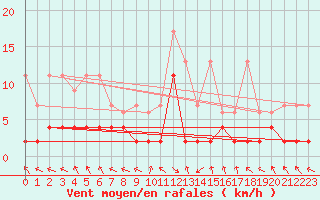 Courbe de la force du vent pour Buffalora