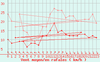 Courbe de la force du vent pour Cazaux (33)