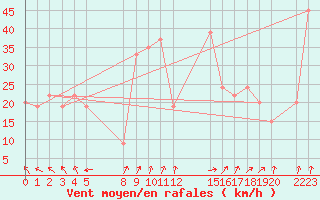 Courbe de la force du vent pour le bateau BATFR02