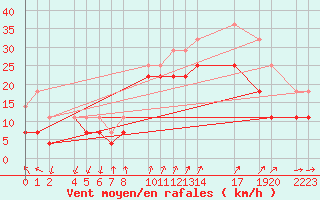 Courbe de la force du vent pour Porto Colom