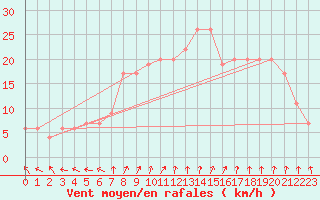 Courbe de la force du vent pour Yeovilton