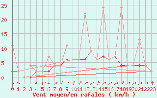 Courbe de la force du vent pour Aydin