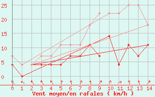 Courbe de la force du vent pour Dagda