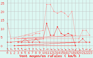 Courbe de la force du vent pour Langnau