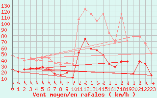 Courbe de la force du vent pour Evionnaz