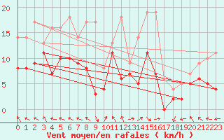 Courbe de la force du vent pour Pau (64)