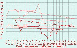 Courbe de la force du vent pour Avignon (84)