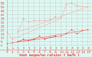 Courbe de la force du vent pour Loudervielle (65)