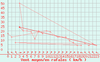 Courbe de la force du vent pour Leconfield