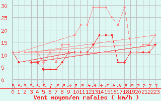 Courbe de la force du vent pour Aix-la-Chapelle (All)