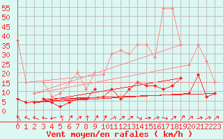 Courbe de la force du vent pour Ble - Binningen (Sw)