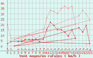 Courbe de la force du vent pour Sion (Sw)