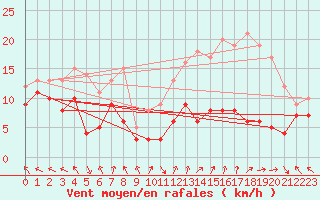 Courbe de la force du vent pour Gourdon (46)