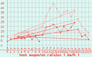 Courbe de la force du vent pour Agen (47)