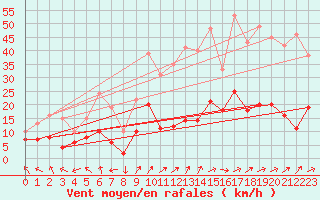 Courbe de la force du vent pour Wernigerode