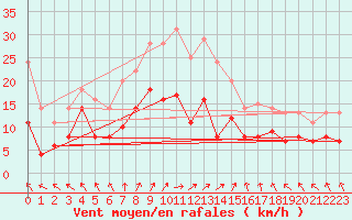 Courbe de la force du vent pour Ahaus