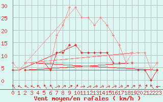 Courbe de la force du vent pour Sodankyla