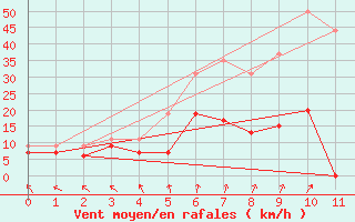 Courbe de la force du vent pour Le Touquet (62)