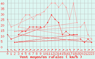 Courbe de la force du vent pour Trier-Petrisberg