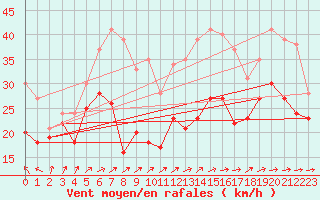 Courbe de la force du vent pour Weinbiet