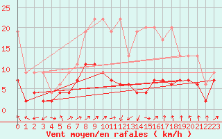 Courbe de la force du vent pour Salen-Reutenen