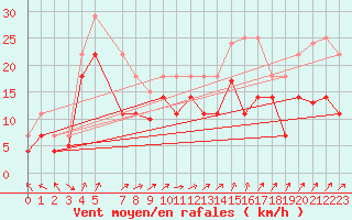 Courbe de la force du vent pour Llerena