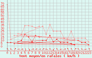 Courbe de la force du vent pour Altenrhein