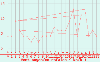 Courbe de la force du vent pour Pontevedra