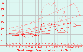 Courbe de la force du vent pour Kyritz