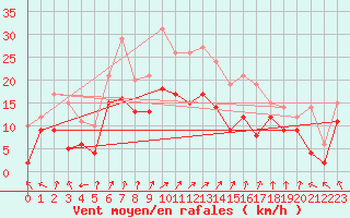 Courbe de la force du vent pour Leutkirch-Herlazhofen