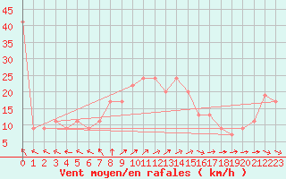 Courbe de la force du vent pour Trapani / Birgi