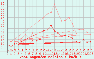 Courbe de la force du vent pour Soltau