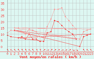 Courbe de la force du vent pour Lons-le-Saunier (39)