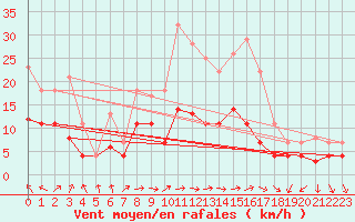 Courbe de la force du vent pour Fribourg (All)