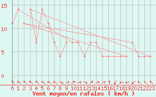 Courbe de la force du vent pour Veliko Gradiste