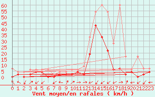 Courbe de la force du vent pour Ulrichen