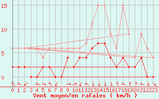 Courbe de la force du vent pour Koppigen