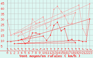Courbe de la force du vent pour Troyes (10)