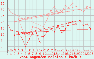 Courbe de la force du vent pour Toulouse-Blagnac (31)