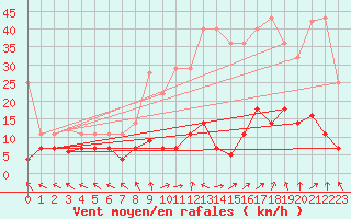 Courbe de la force du vent pour La Molina