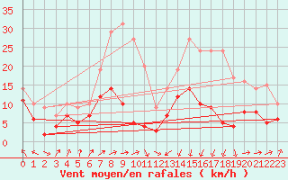 Courbe de la force du vent pour Tarbes (65)