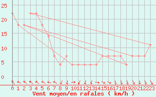 Courbe de la force du vent pour Obertauern