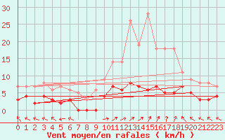 Courbe de la force du vent pour Sant Julia de Loria (And)