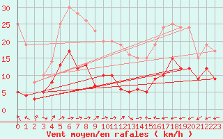 Courbe de la force du vent pour Carcassonne (11)
