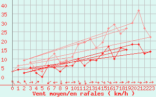 Courbe de la force du vent pour Montemboeuf (16)