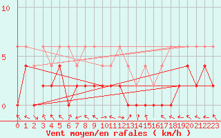 Courbe de la force du vent pour Langnau