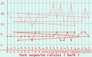 Courbe de la force du vent pour Montagnier, Bagnes