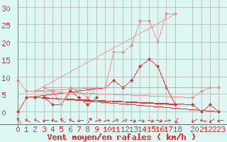 Courbe de la force du vent pour Langnau